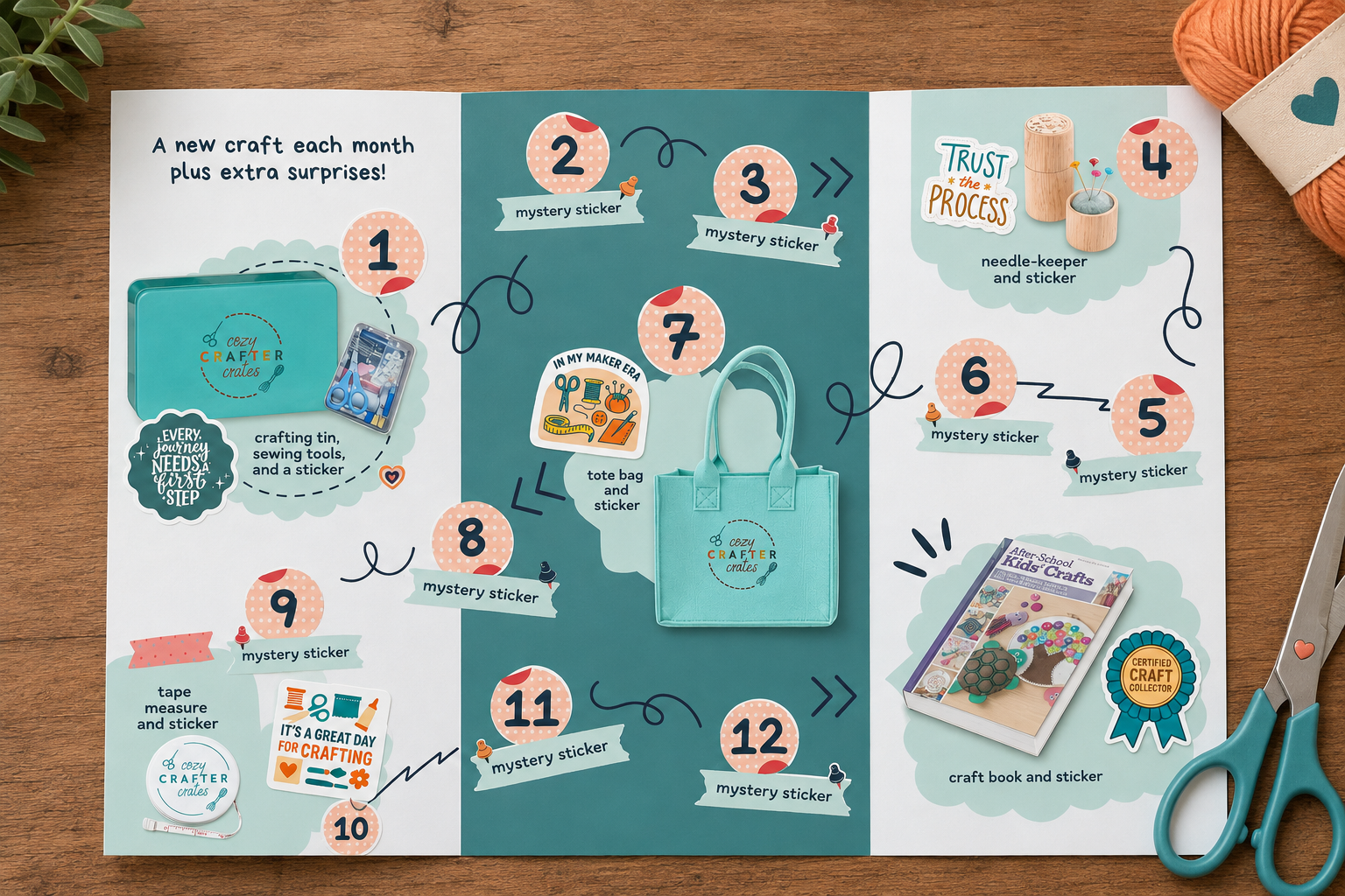 Crafting Journey tri-fold card showing twelve months of bonuses and surprises